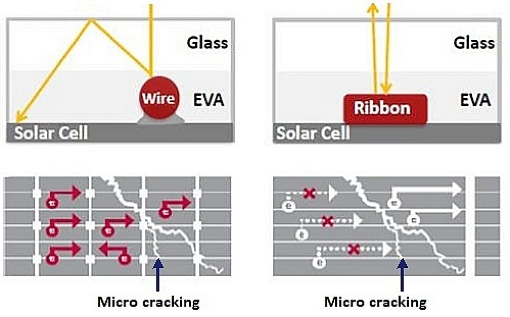 More busbars means more alternate routes for electric current in case of microcracks. 