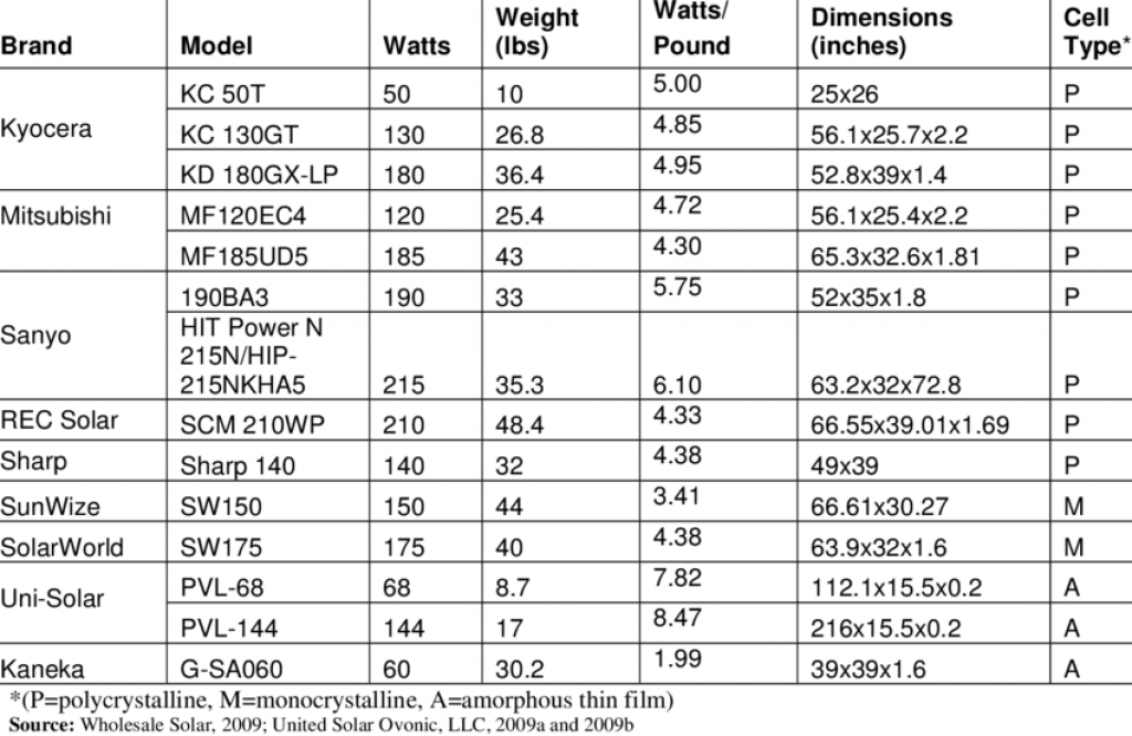 An example of the weight differences between various solar panel models. 