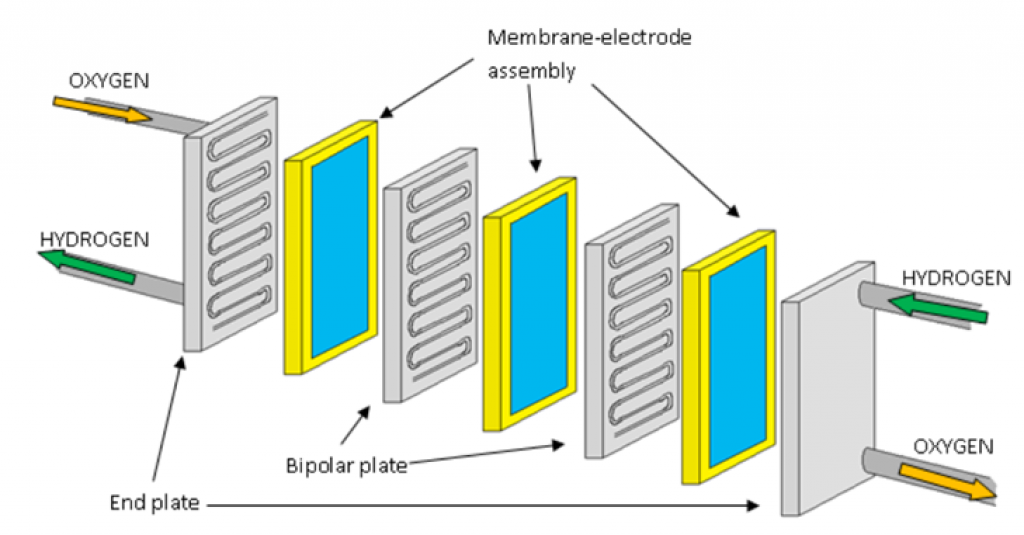 A fuel cell stack: assembly of three fuel cells.