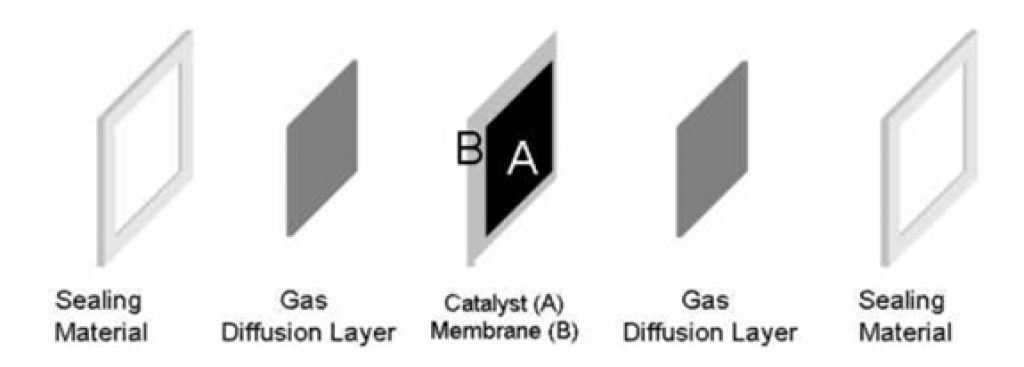 Membrane Electrode Assembly (MEA) for a hydrogen fuel cell. 