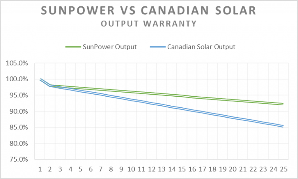 SunPower vs. Canadian solar power output over a 25-year period.