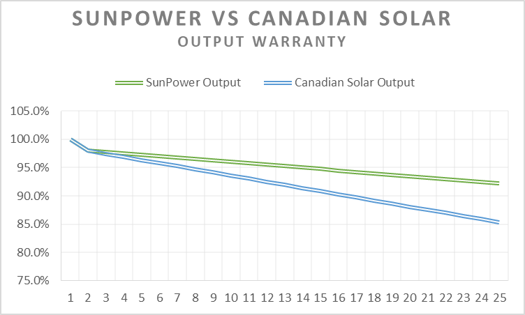 sunpower-vs-canadian-solar-which-company-should-i-choose