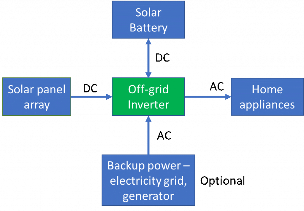 Off-grid system diagram - how do off-grid inverters work?