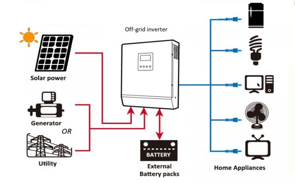 Hybrid Inverter Vs. Off-Grid Inverter (Which Is Best?) - Climatebiz