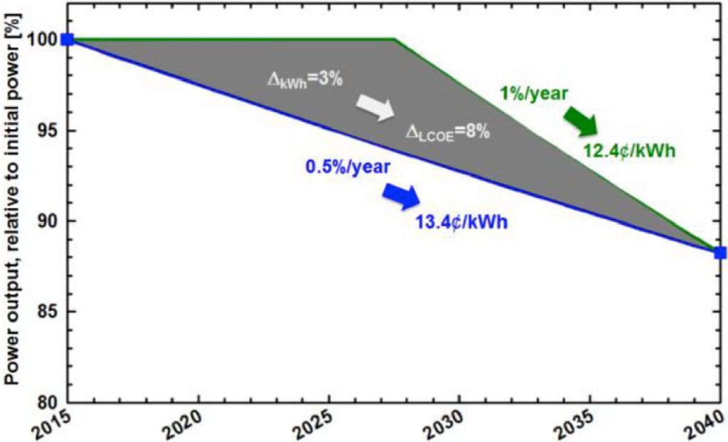 Example of the effective lifespan and degradation in PV modules present in solar panels. 