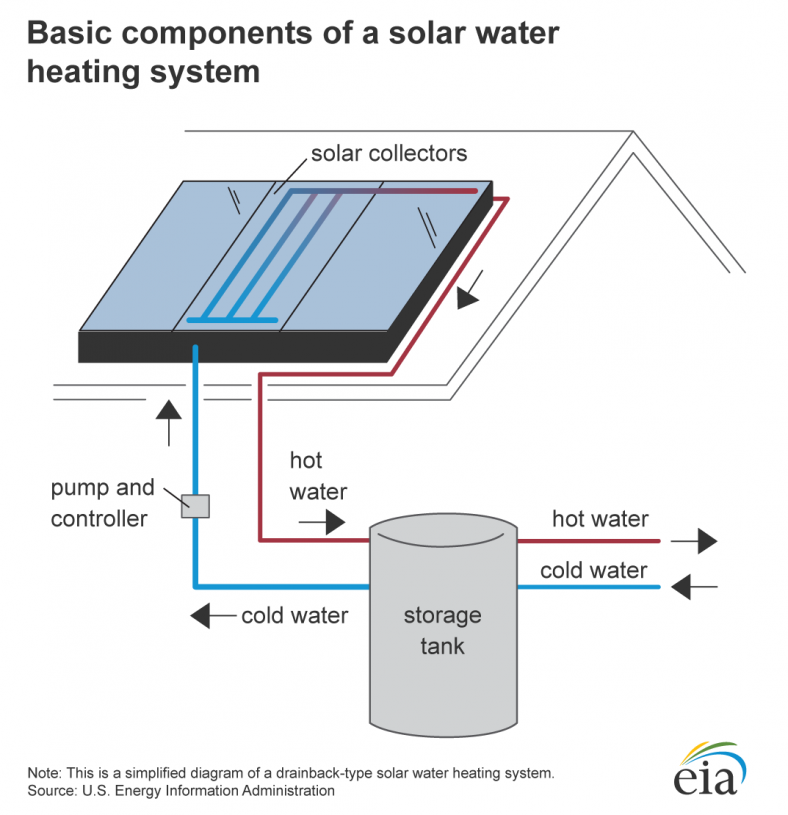 7 Best Solar Water Heaters In The U.S. - Climatebiz