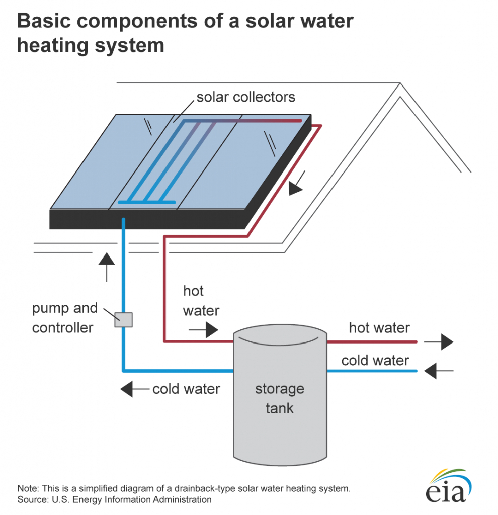 A depiction of the basic mechanism of solar heat exchange in water heating systems. 