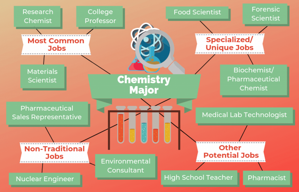 Jobs associated with chemistry major — is a degree in chemistry worth it?