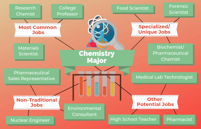 is chemistry phd worth it