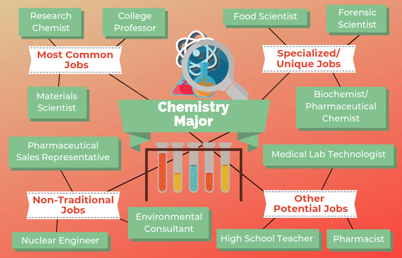 Is A Degree In Chemistry Worth It According To An Expert   Chemistry Major Featured Image 