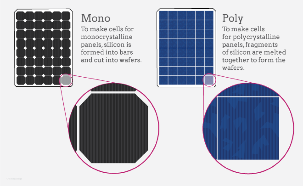 monocrystalline solar panel versus polycrystalline solar panel