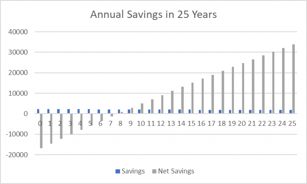 The investment of $27,300 starts paying off right at year 0 by savings of up to $2,304 annually. Even with a fall in energy output (~1% every year), you end up with a net savings of $33,900 by year 25 (this does not use discounting).