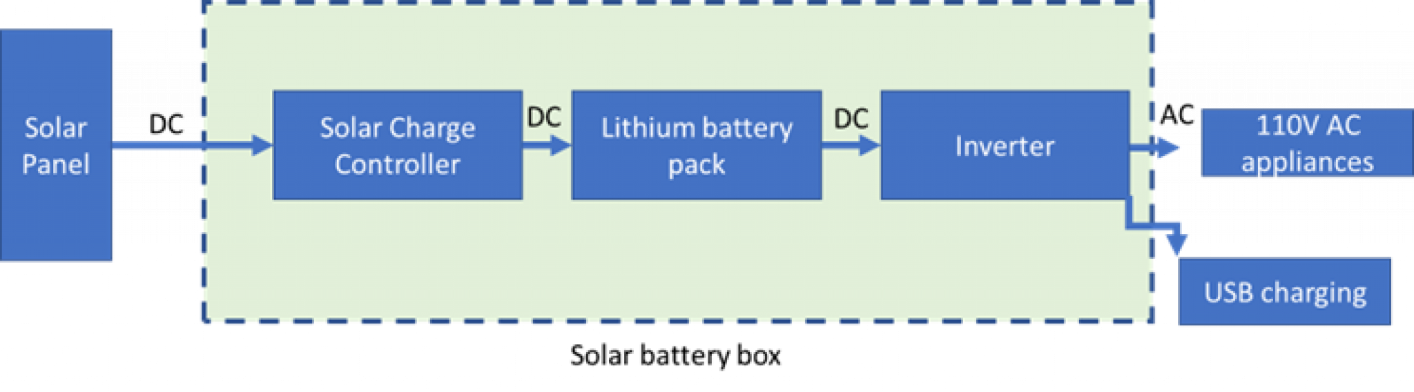 How To Build A DIY Solar Battery Box - Climatebiz