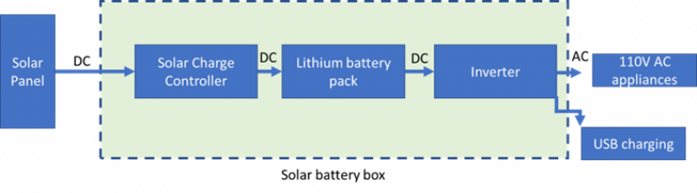 How To Build A DIY Solar Battery Box - Climatebiz