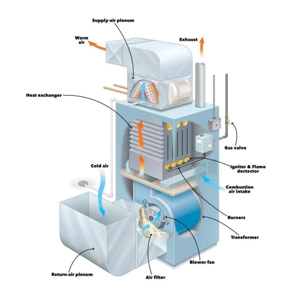 The different elements of a gas furnace — Geothermal Heat Pumps Vs. Gas Furnaces.