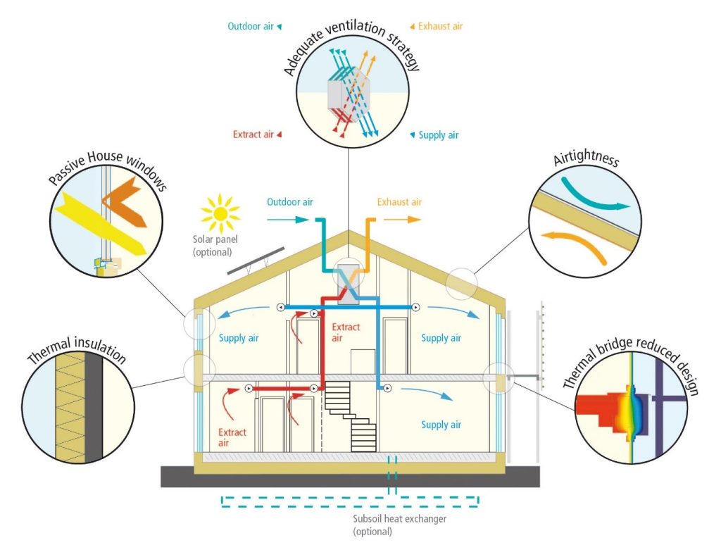 Diagram illustrating various passive house principles.