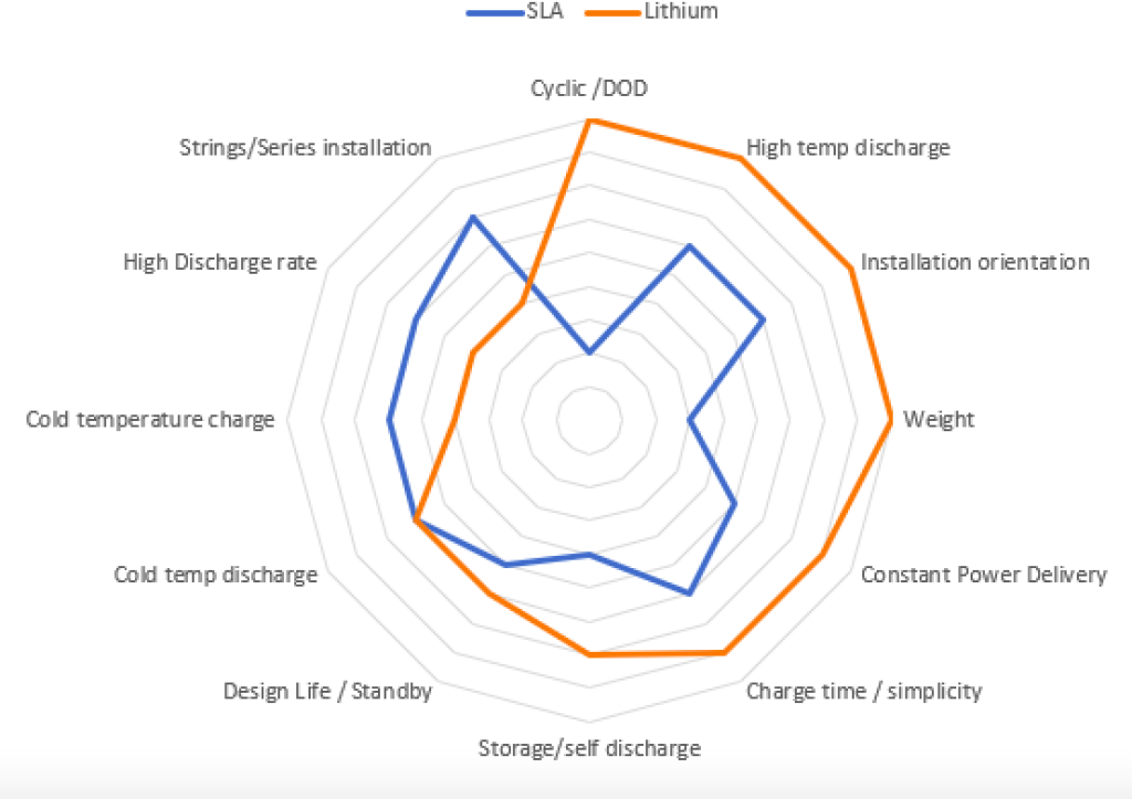 A Comprehensive Comparison Between LFP and SLA on Different Properties. 