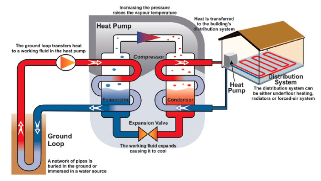 How a geothermal heat pump works.