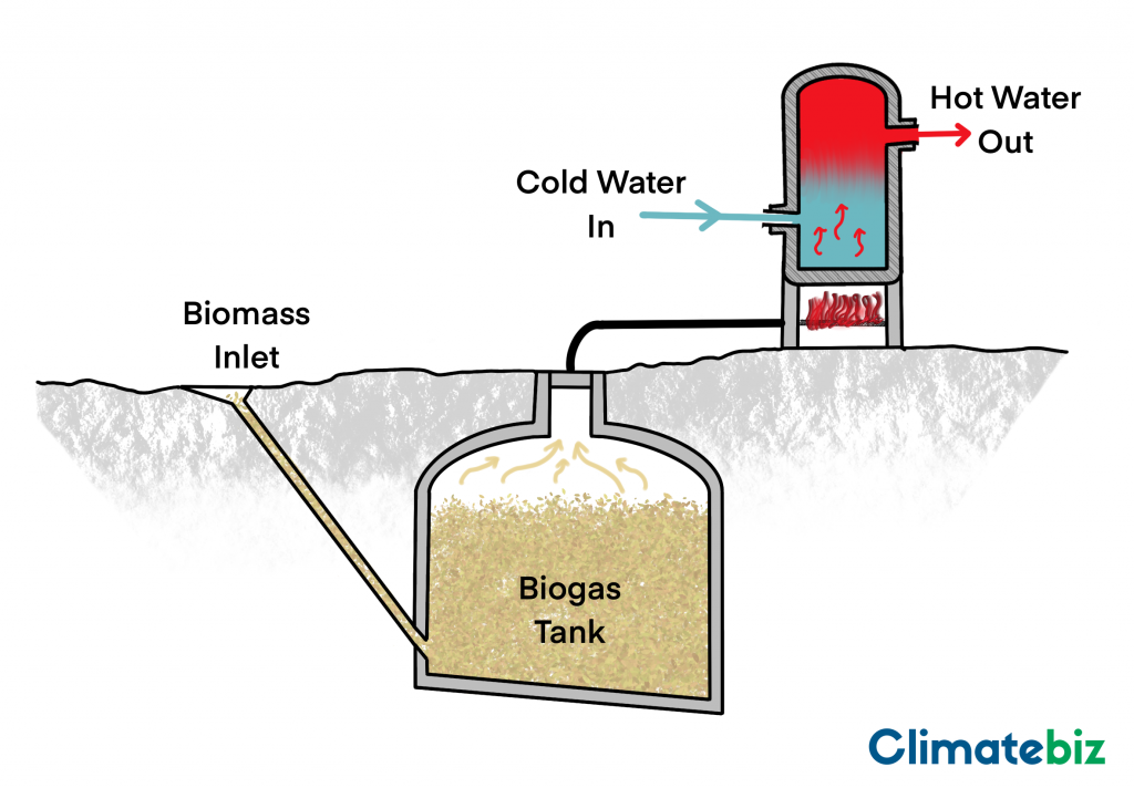 Biogas tanks create gas that can be used as a fuel source for boilers.