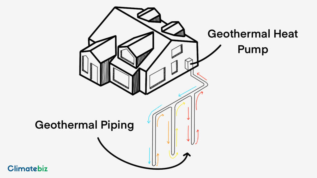 How a geothermal heating system works — Geothermal Heat Pumps Vs. Gas Furnaces.