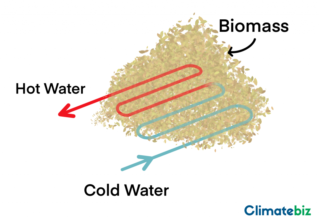 Cold water can be passed through biomass to gain heat for heating systems — alternative ways to heat your house.