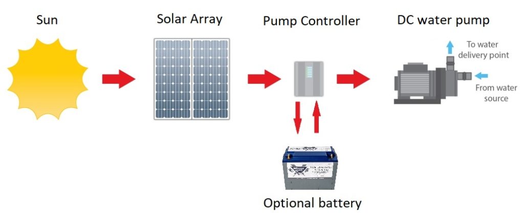 Working principle of a DIY solar water pump. 