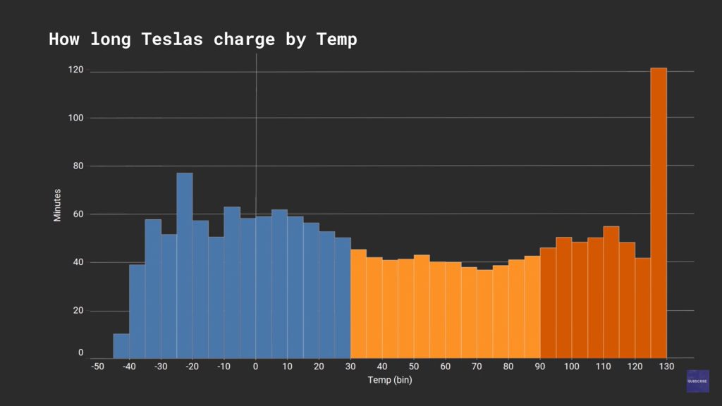 Charging time is affected by temperature