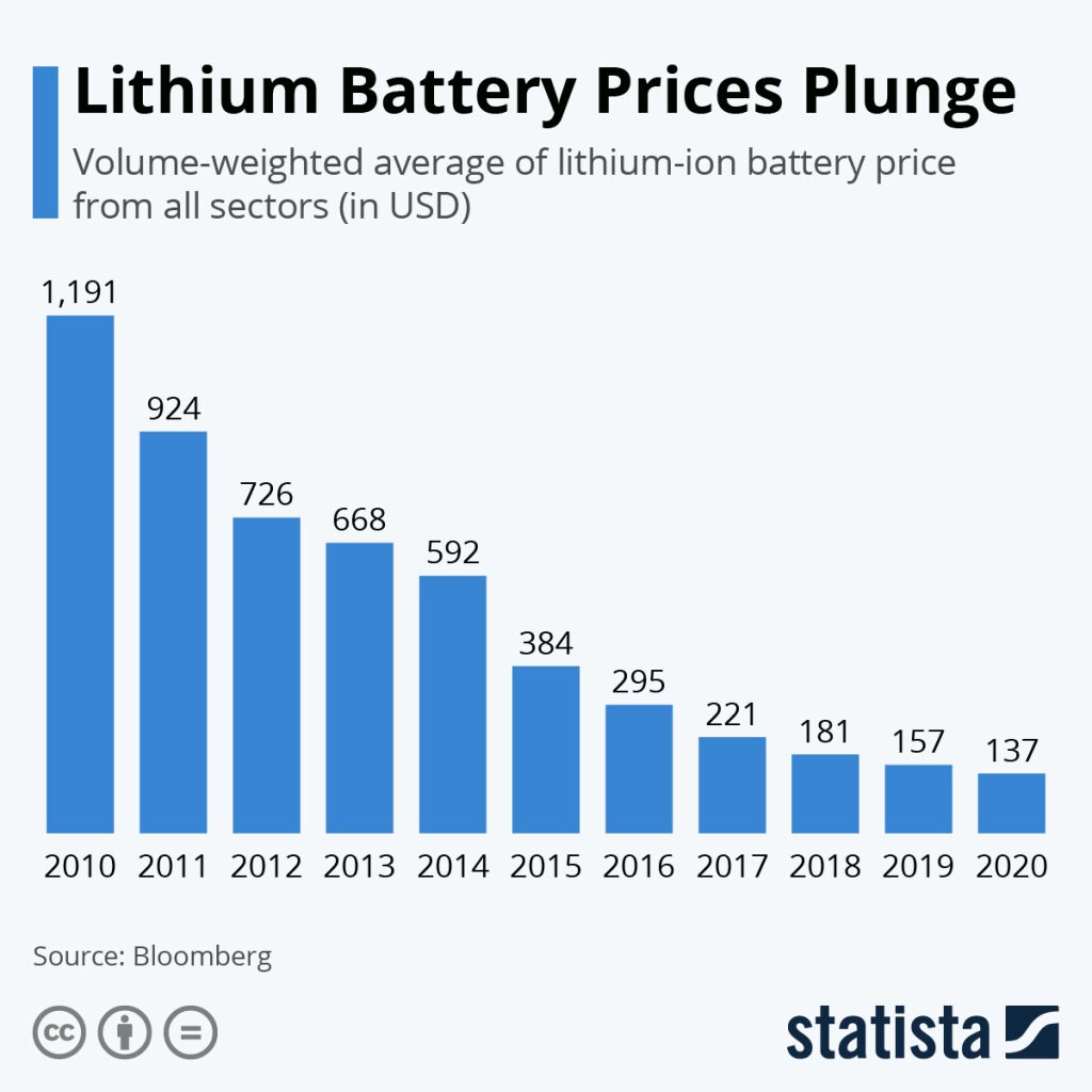 Since 2010, Lithium-Ion Battery Prices have Dropped Almost 90%!