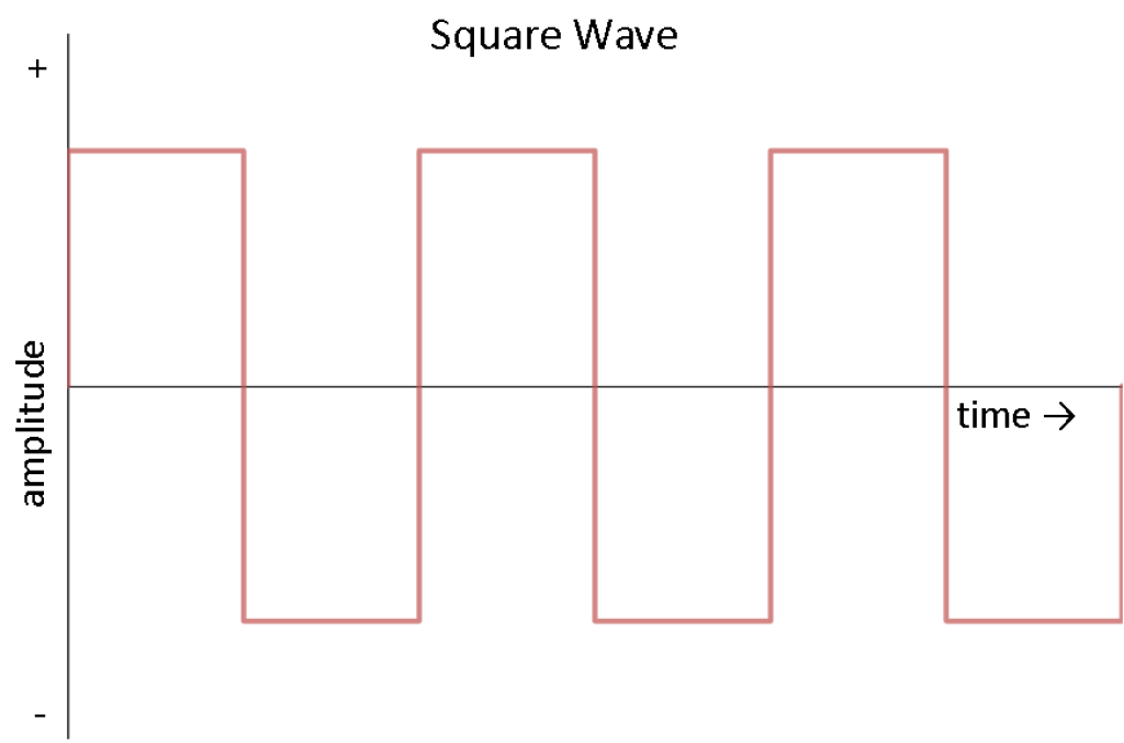 Figure 3. Square Wave in AC — DC to AC conversion.