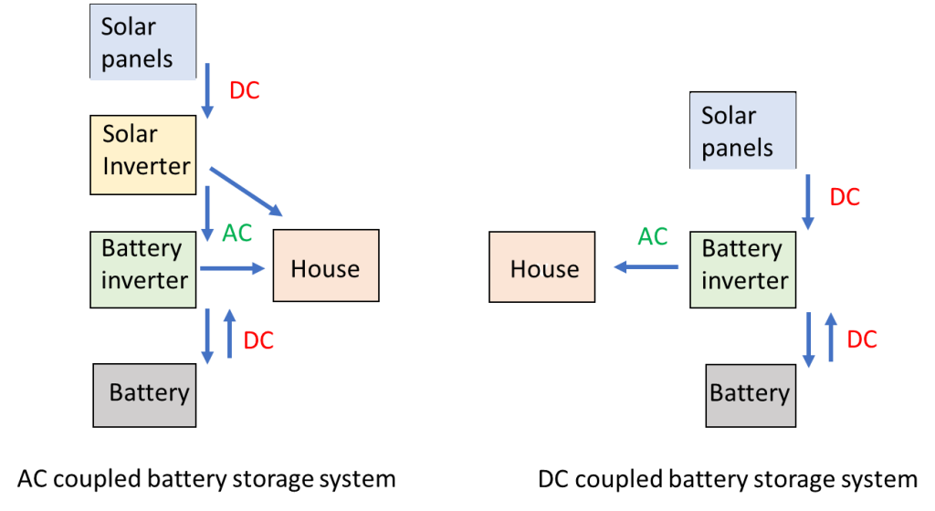 AC battery system vs. DC battery system.