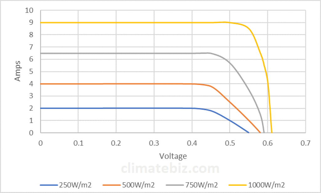 IV curves for a solar panel exposed to different levels of solar irradiation (from shadow to full sun).