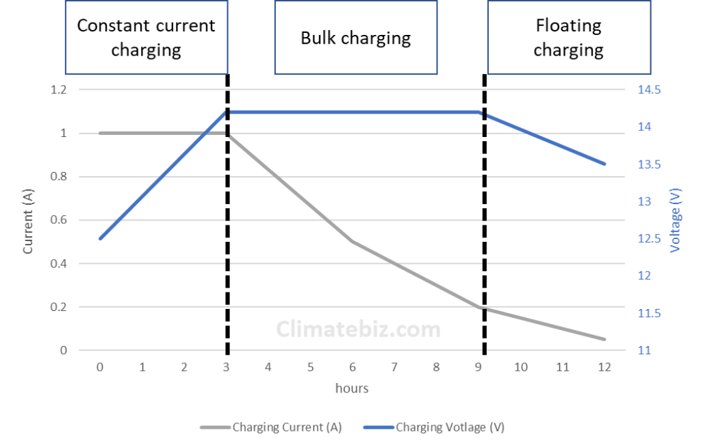 Charging profile, lead-acid battery.