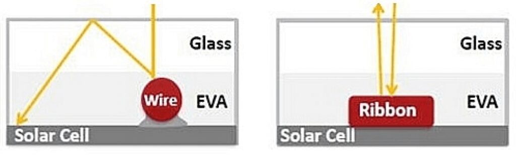 Unlike ribbon wires, round wires and reflective glasses allows second-hand use of irradiance, resulting in higher efficiency and shading robustness in solar panels. 