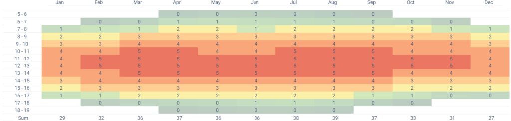 Average hourly profile (kW) during the year for a 7.2kW system near Los Angeles.