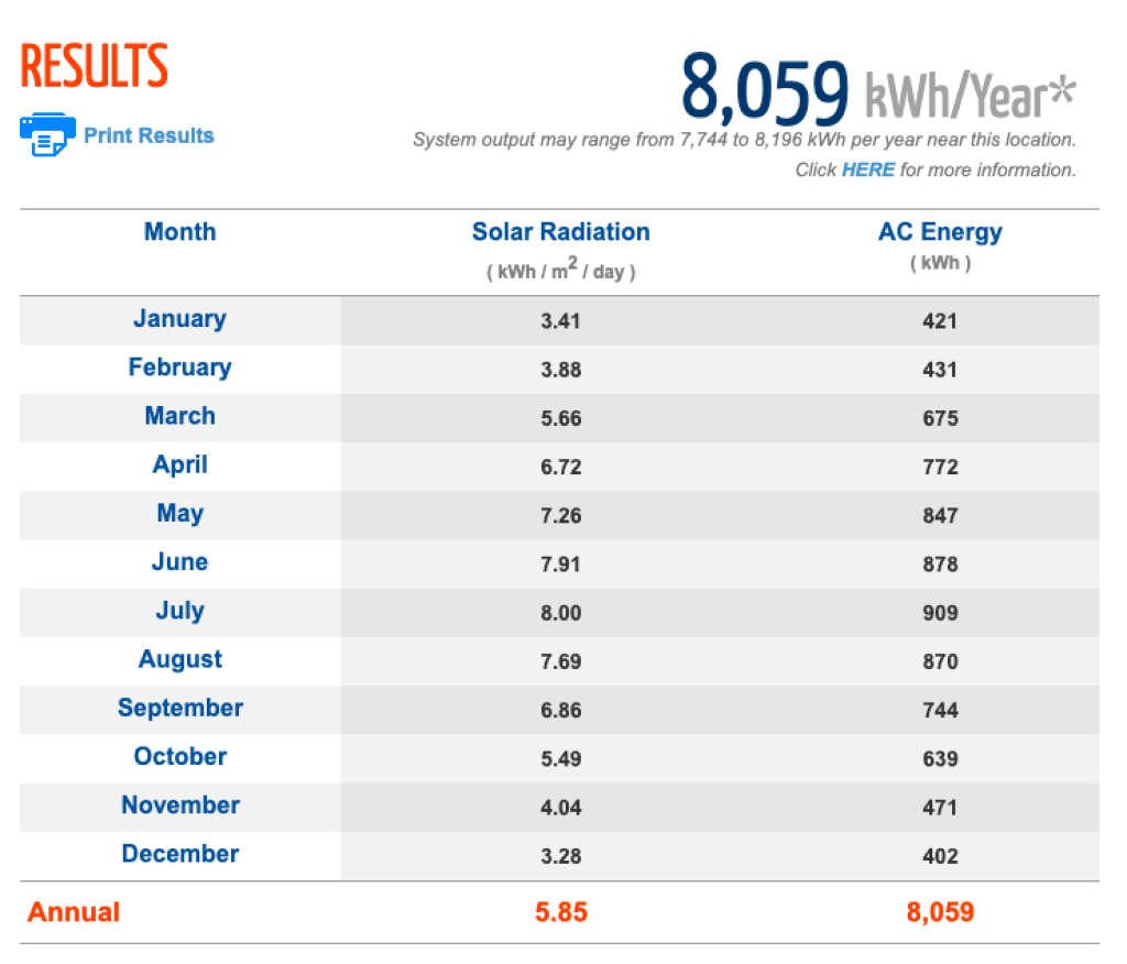 PVWatts.com provides estimated monthly solar production depending on location and system size.