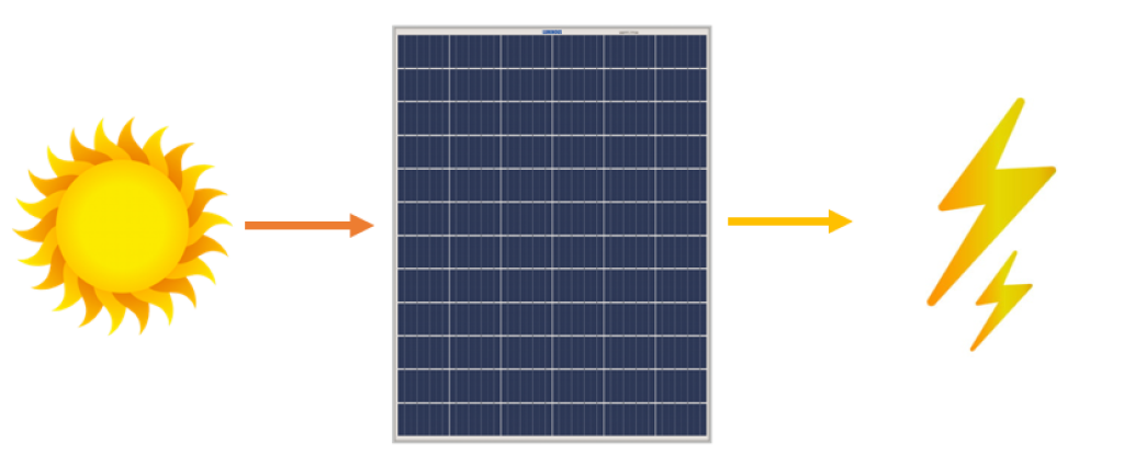 Irradiance is the solar radiation from the sun that PV panels convert to electricity.