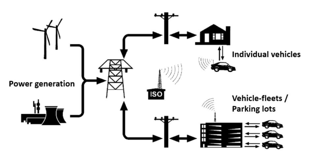 Smart grid system that allows for V2G charging.