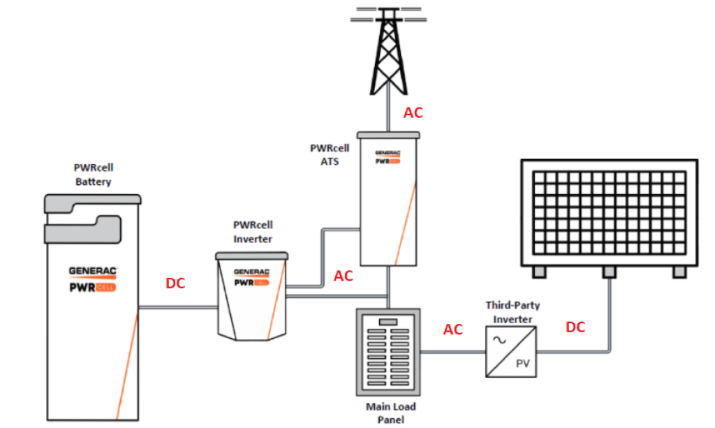 PWRcell coupled to an existing solar system.