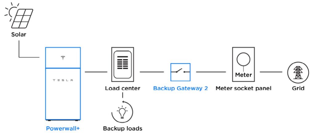 Powerwall as a whole backup system.