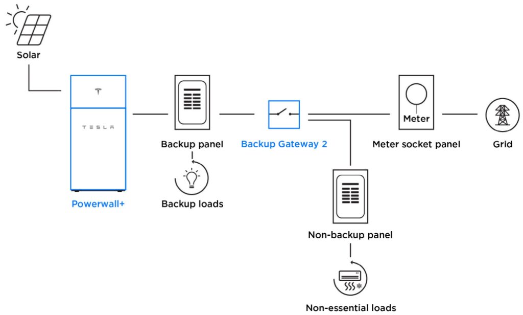 Powerwall as a partial home backup system.