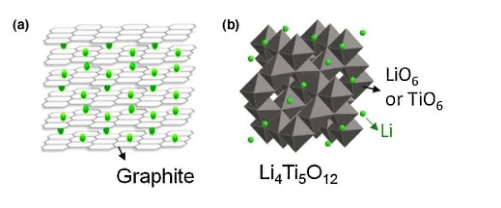 Graphite has a 2D structure, while lithium titanate (Li4Ti5O12) presents a 3D spinel structure, facilitating lithium intercalation.
