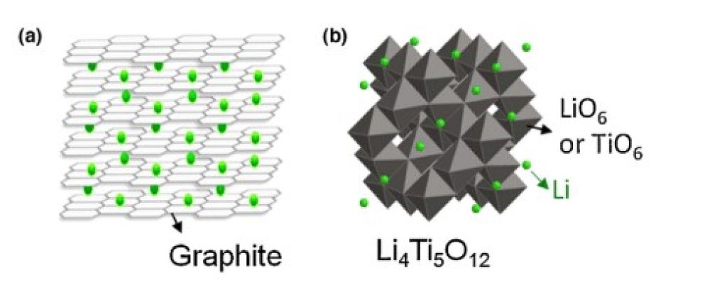 石墨具有二维结构，而钛酸锂（Li4Ti5O12）呈现三维尖晶石结构，有利于锂的嵌入。