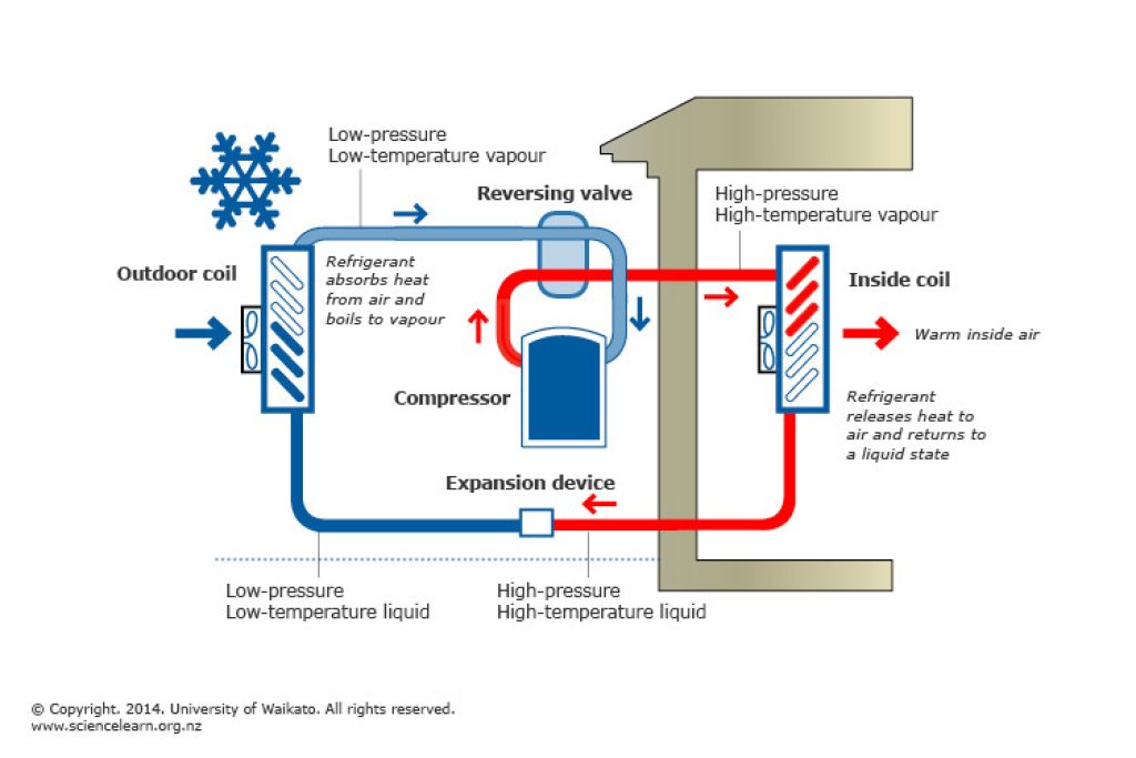Working principle of an air-heat pump — can solar panels run a heat pump?