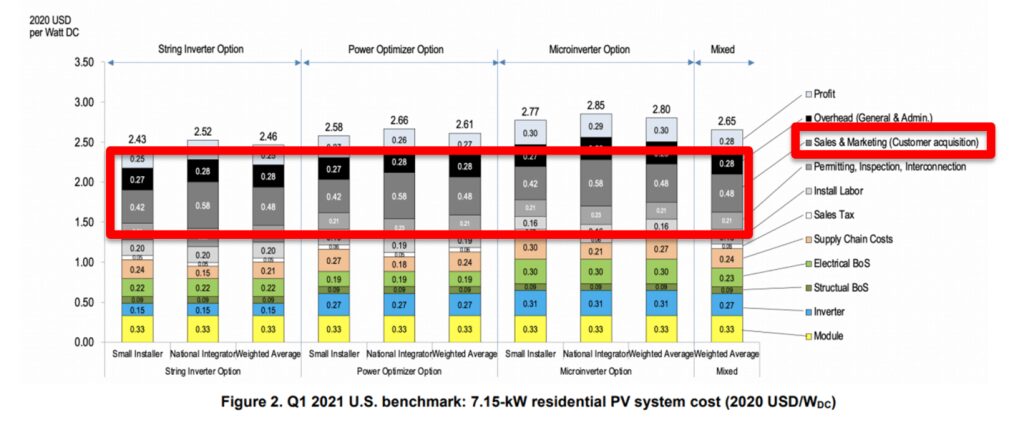 Q1 2021 U.S. benchmark: 7-15kW residential PV system cost.