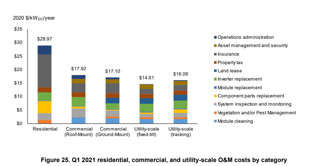 Q1 2021 residential, commercial, and utility-scale O&M costs by category.