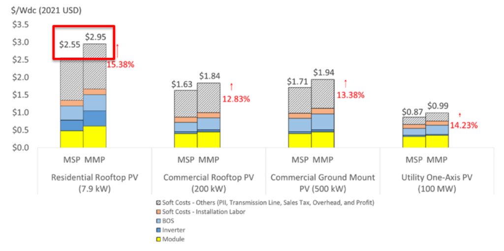 MMP and MSP cost for different residential P.V.