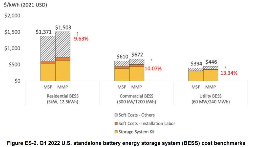NREL reports that residential energy storage costs $1,371 to $1,503 per kWh.
