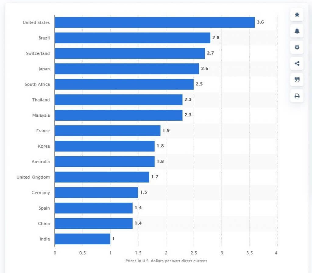 Cost of solar per Watt, per country.