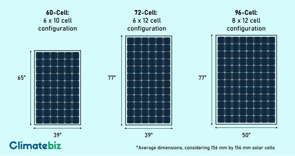 The configuration of a 60, 72 and 90-cell solar panel.