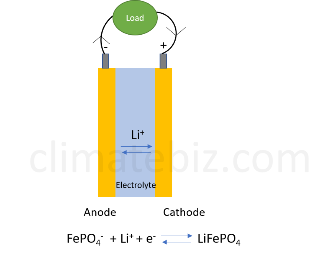 Principio di funzionamento della batteria agli ioni di litio.